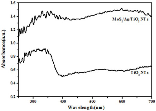 nanocomposite mos  <sub>2</sub> /ag/tio  <sub>2</sub> nts preparation method