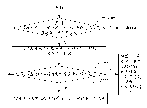 Method and terminal for improving utilization ratio of memory space