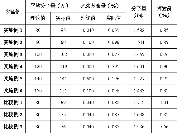 Preparation method of fluorosilicone rubber with controllable molecular weight