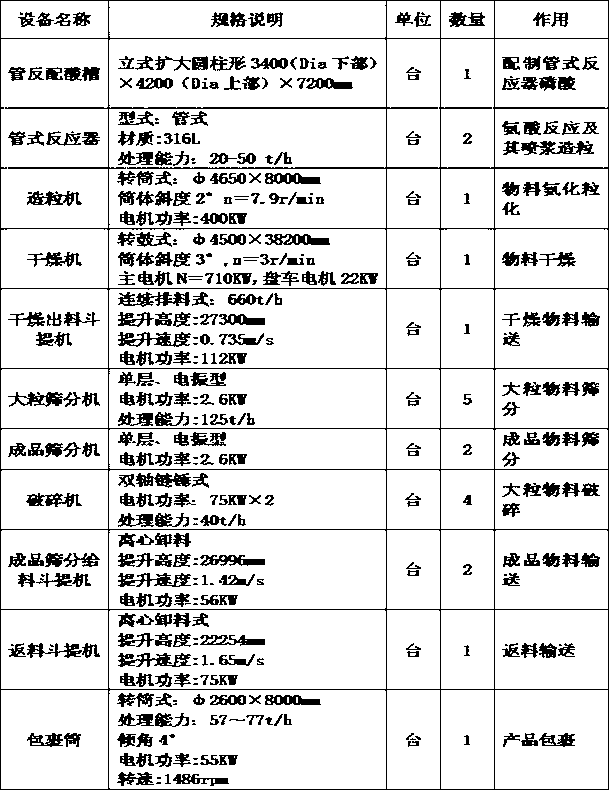 Equipment for producing high-nutrient monoammonium phosphate through double-tubular-reactor process