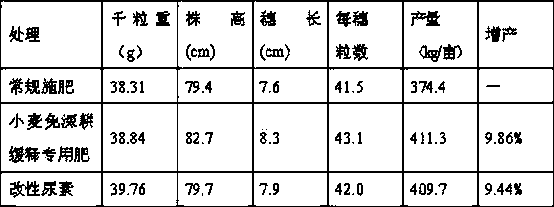 Special fertilizer for wheat