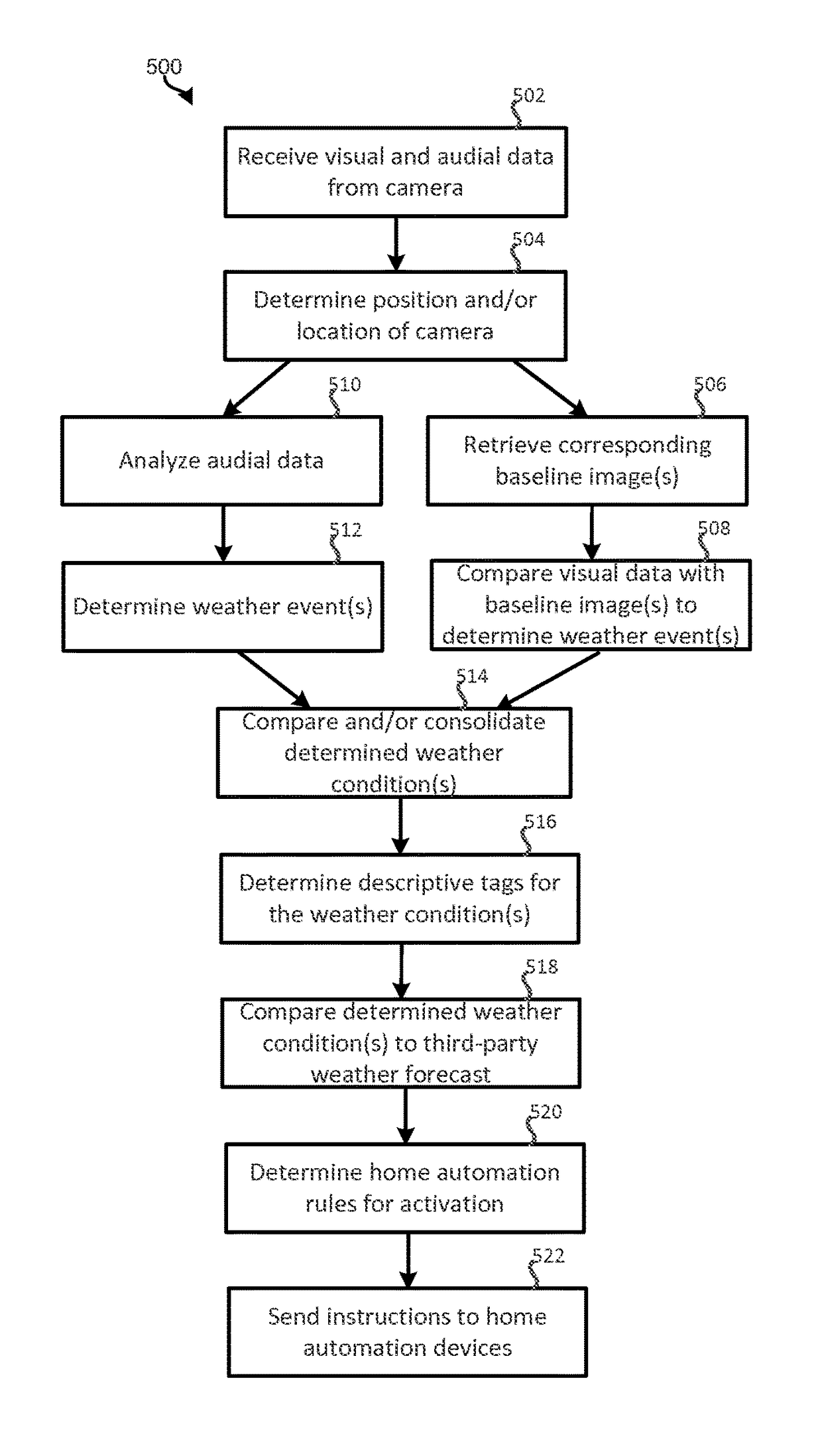 Home automation weather detection