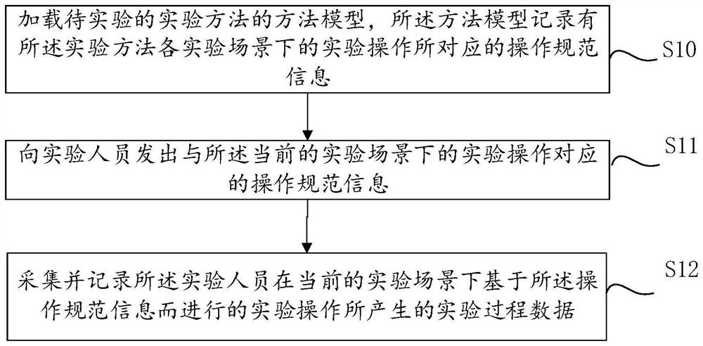 Experiment auxiliary method, device and equipment