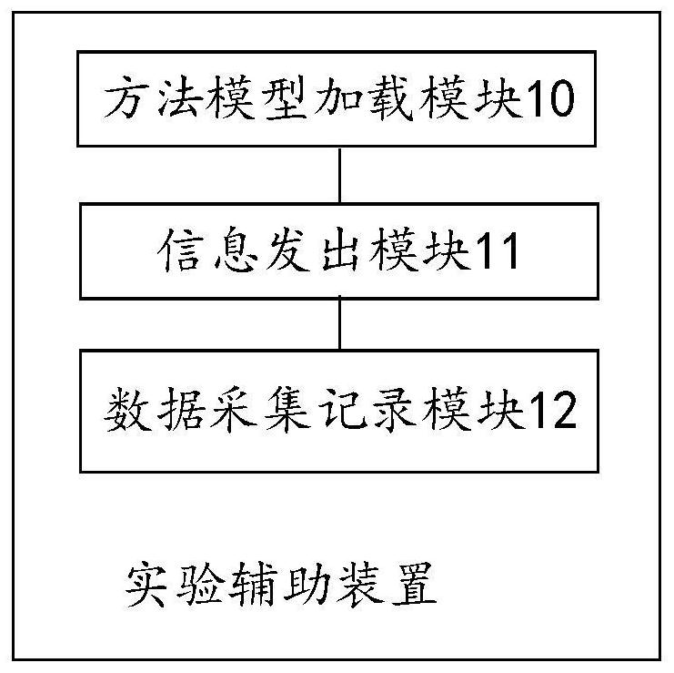 Experiment auxiliary method, device and equipment