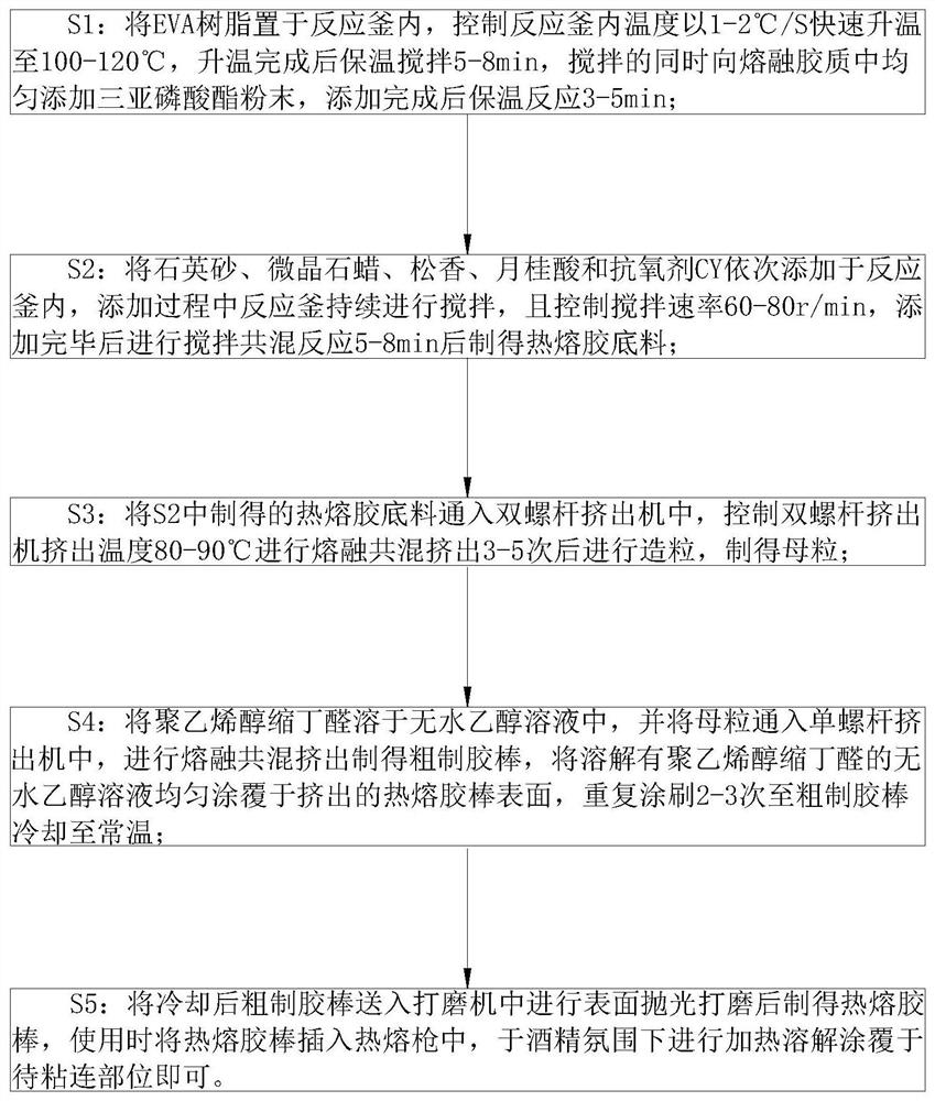 Anti-aging hot melt adhesive containing compound antioxidant