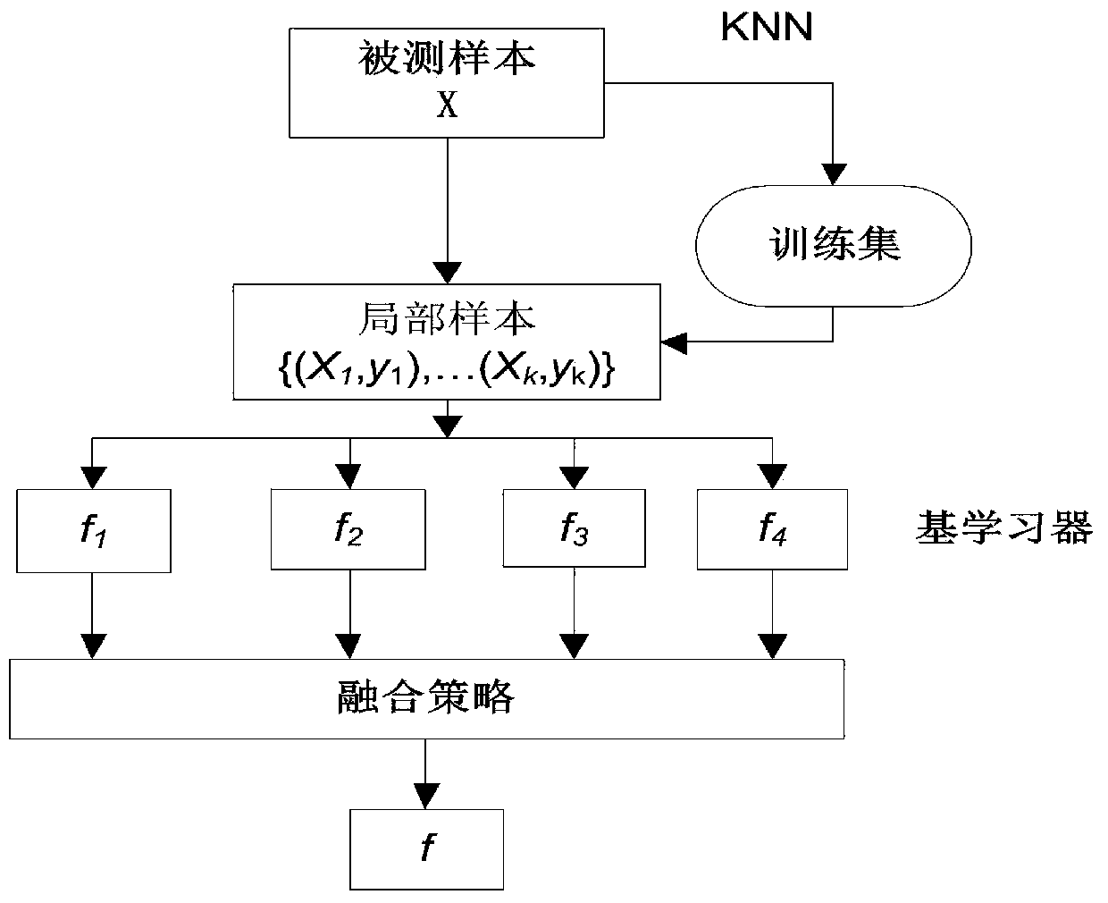 Short-term wind speed forecast method based on local integrated learning