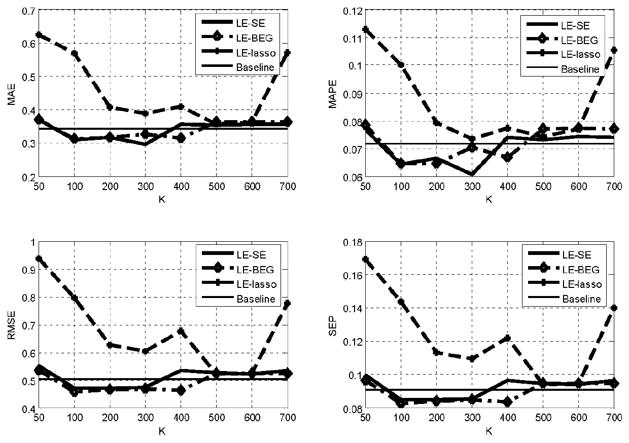 Short-term wind speed forecast method based on local integrated learning