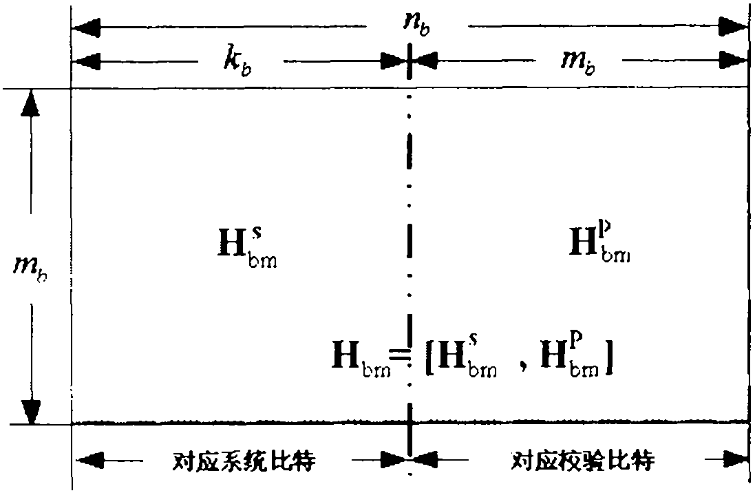 Encoding method of LDPC (Low Density Parity Check) code and encoder