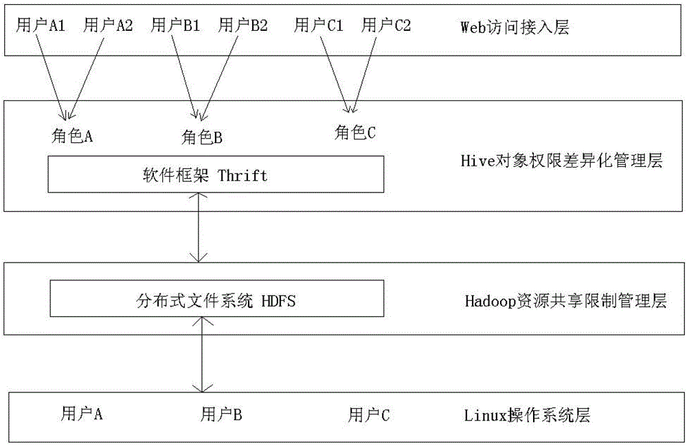 A unified control and management method and device for realizing computing resources and object permissions