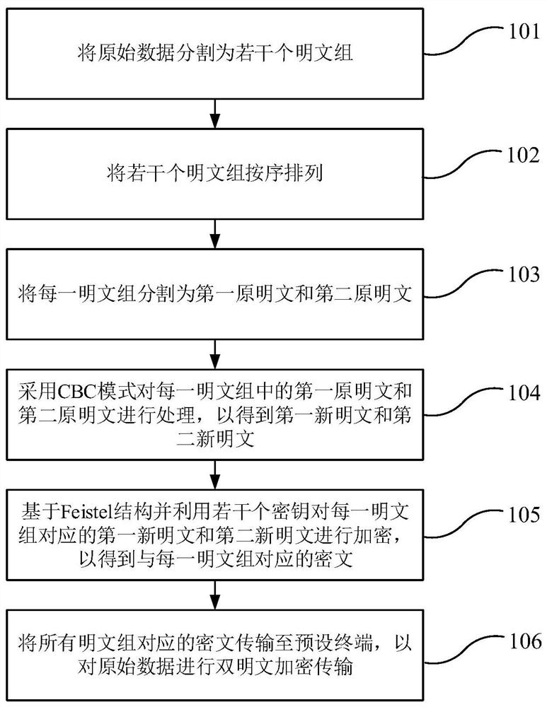 Data symmetric encryption method for dual-plaintext transmission