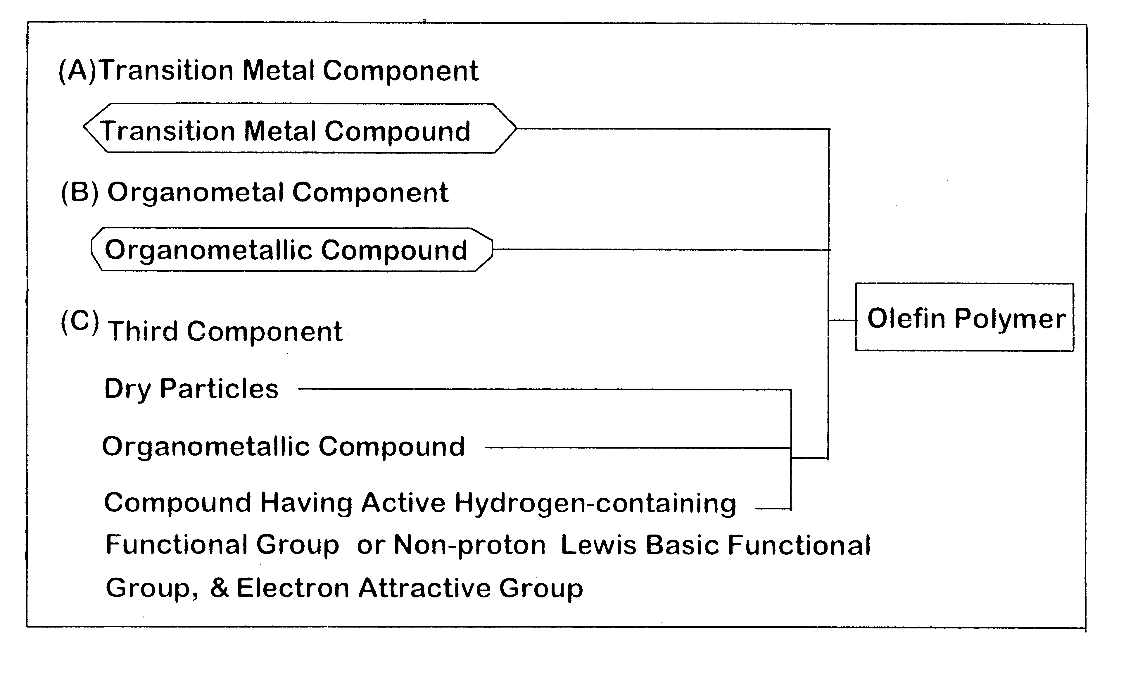 Modified particles, carrier prepared therefrom, olefin polymerization catalyst component prepared therefrom, olefin polymerization catalyst prepared therefrom, and process for preparing olefin polymer