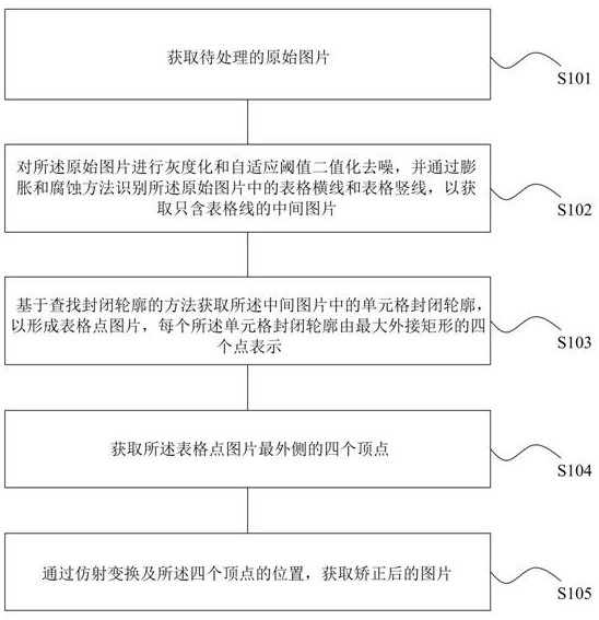 Picture processing method and device, storage medium and computer equipment