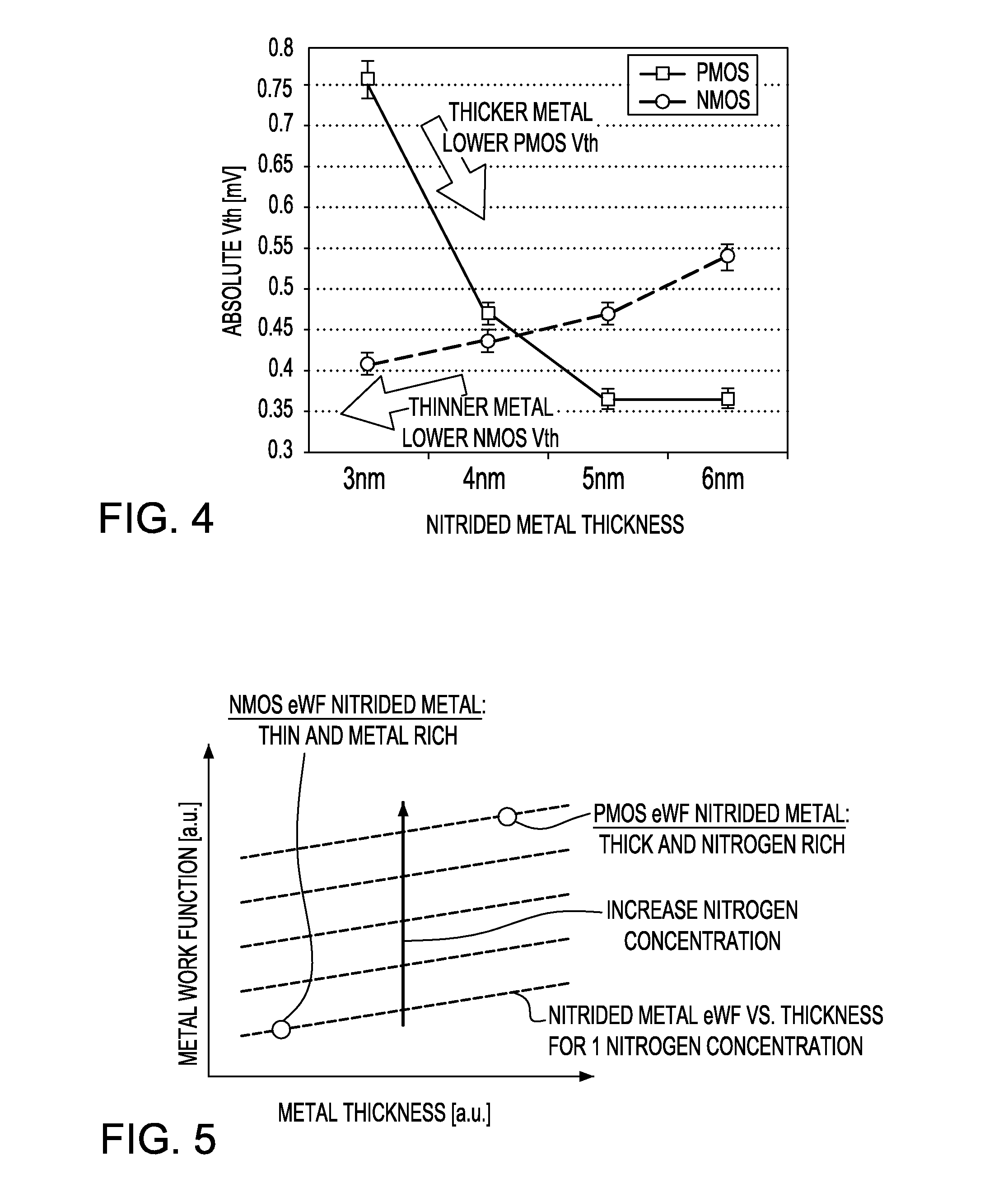 Effective Work Function Modulation by Metal Thickness and Nitrogen Ratio for a Last Approach CMOS Gate