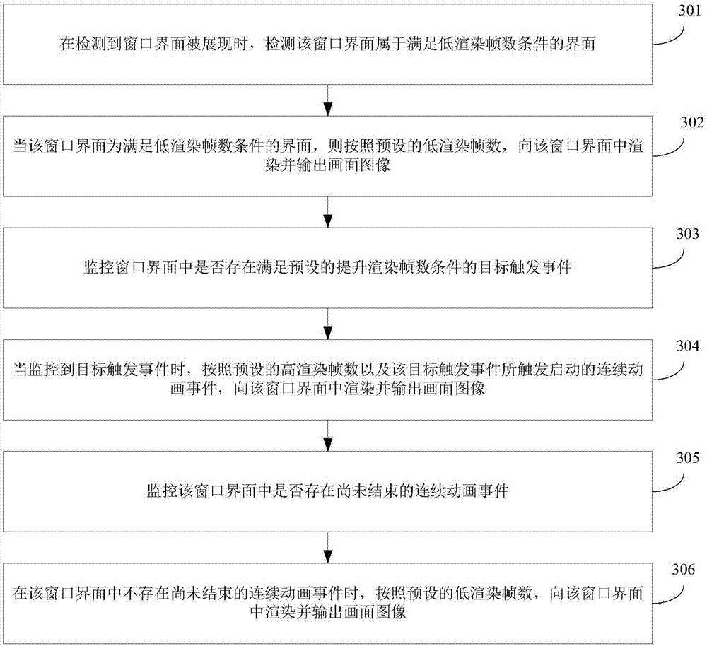 Interface rendering method and device