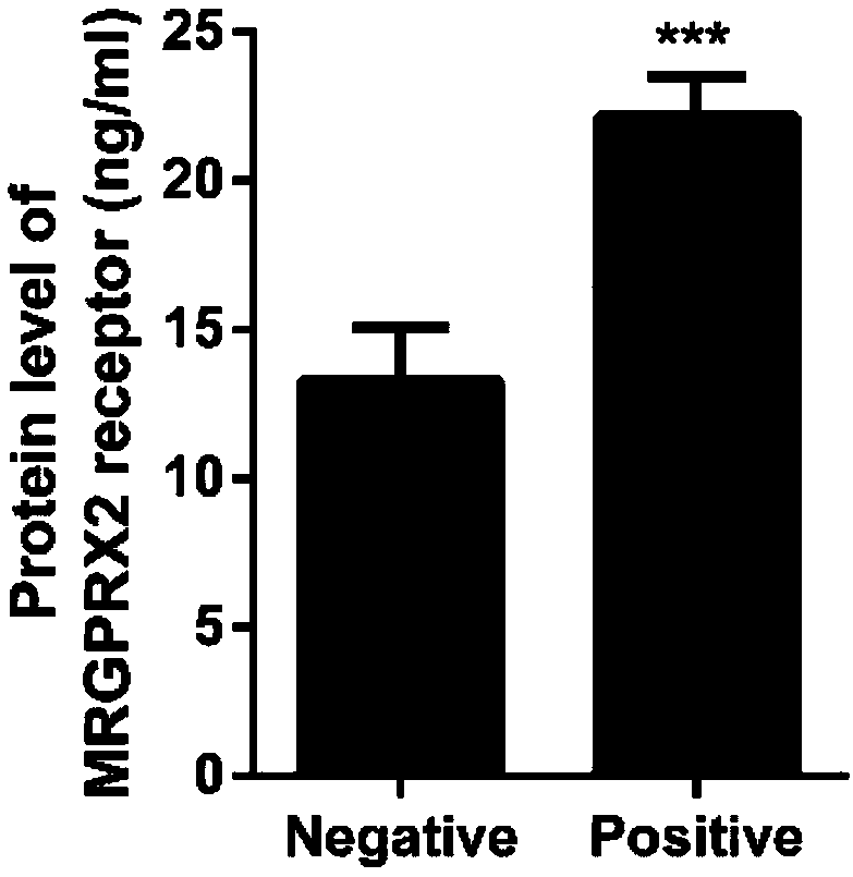 Protein marker and method for screening drug anaphylactoid reaction susceptive groups