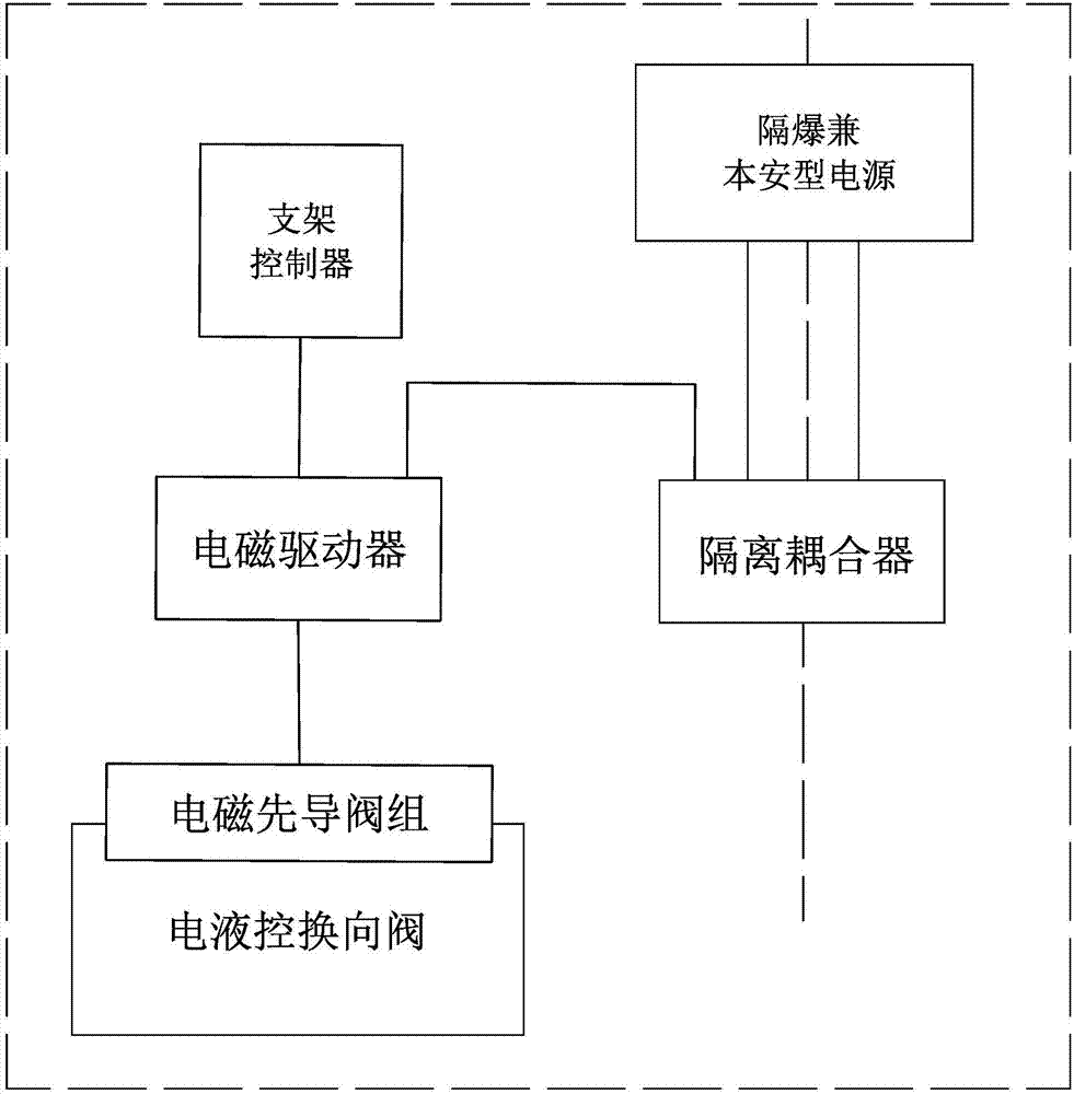 Hydraulic support manual electrohydraulic control system