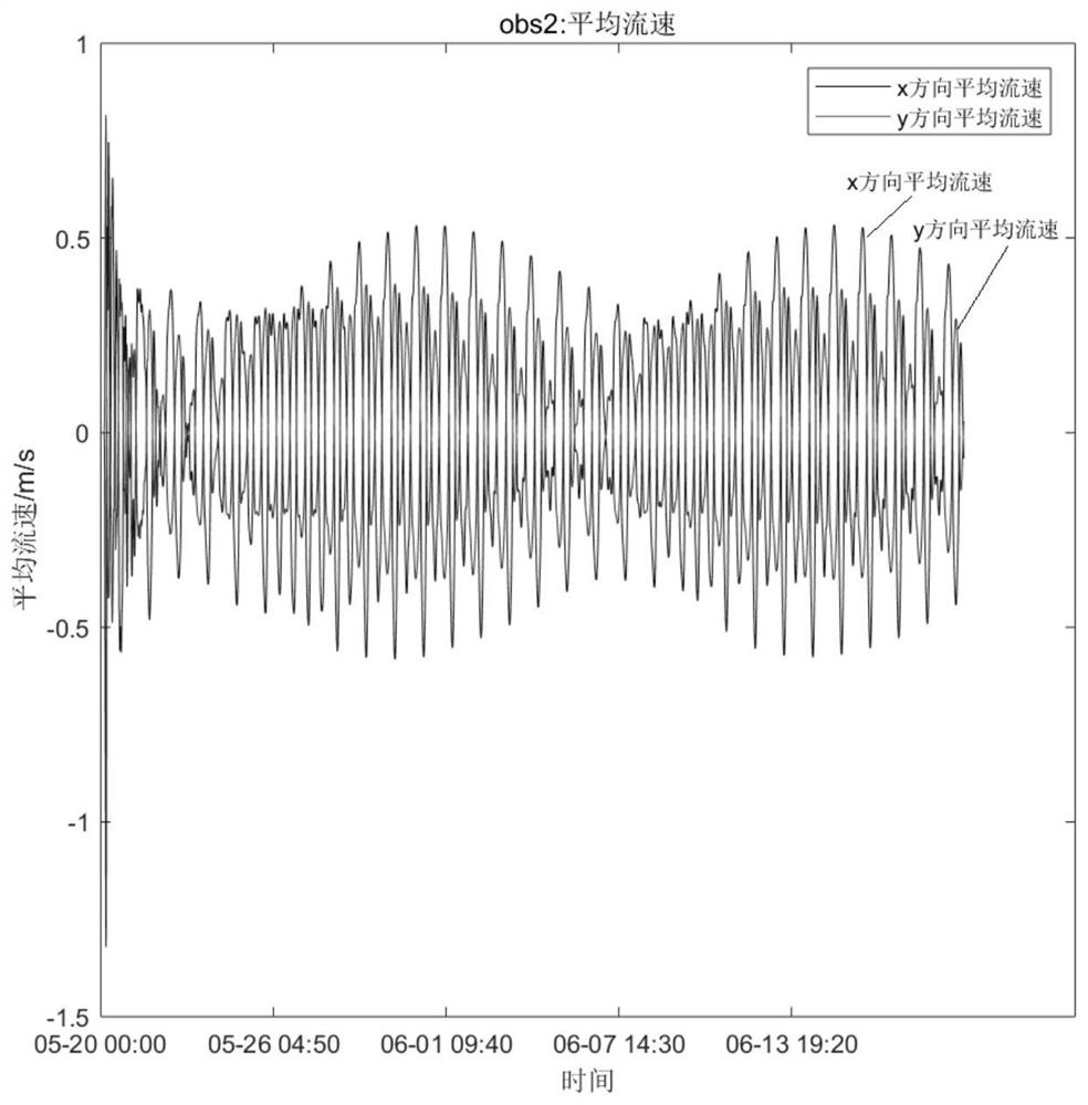 Seabed sand wave evolution simulation method