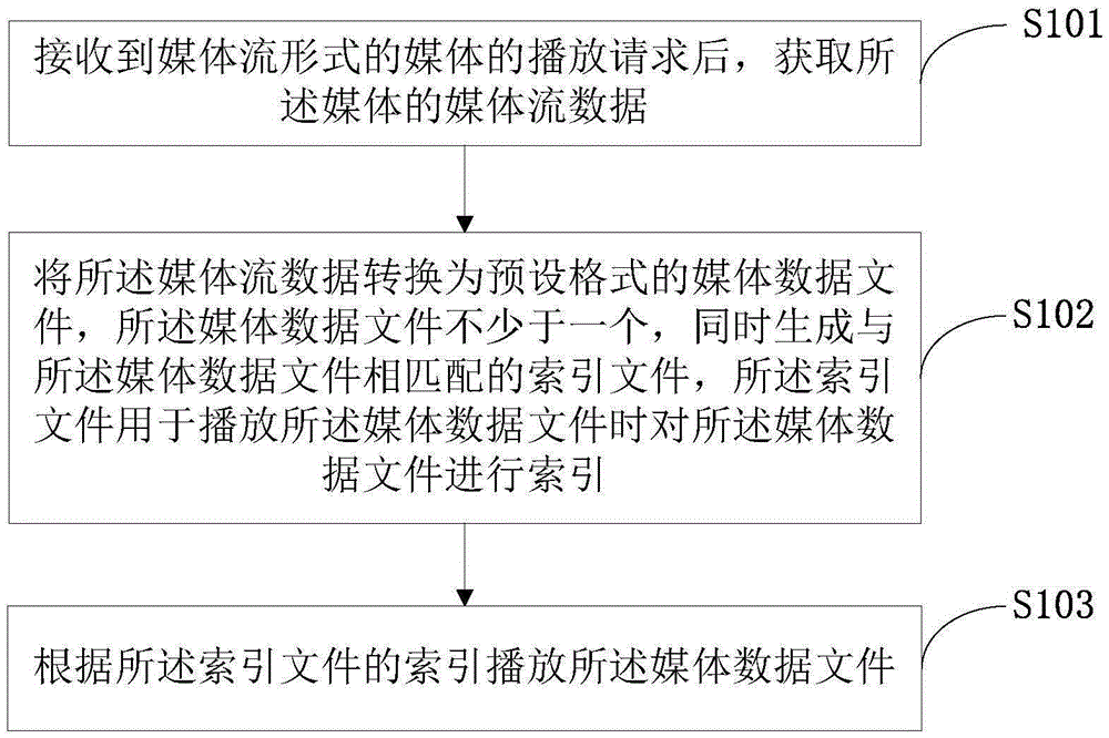 Media playback method, media playback terminal and media playback system