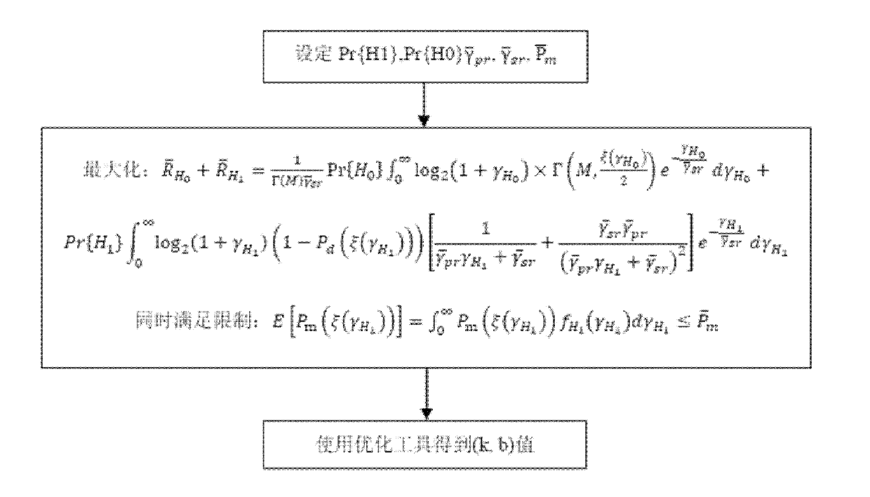 Threshold adaptation energy detection method