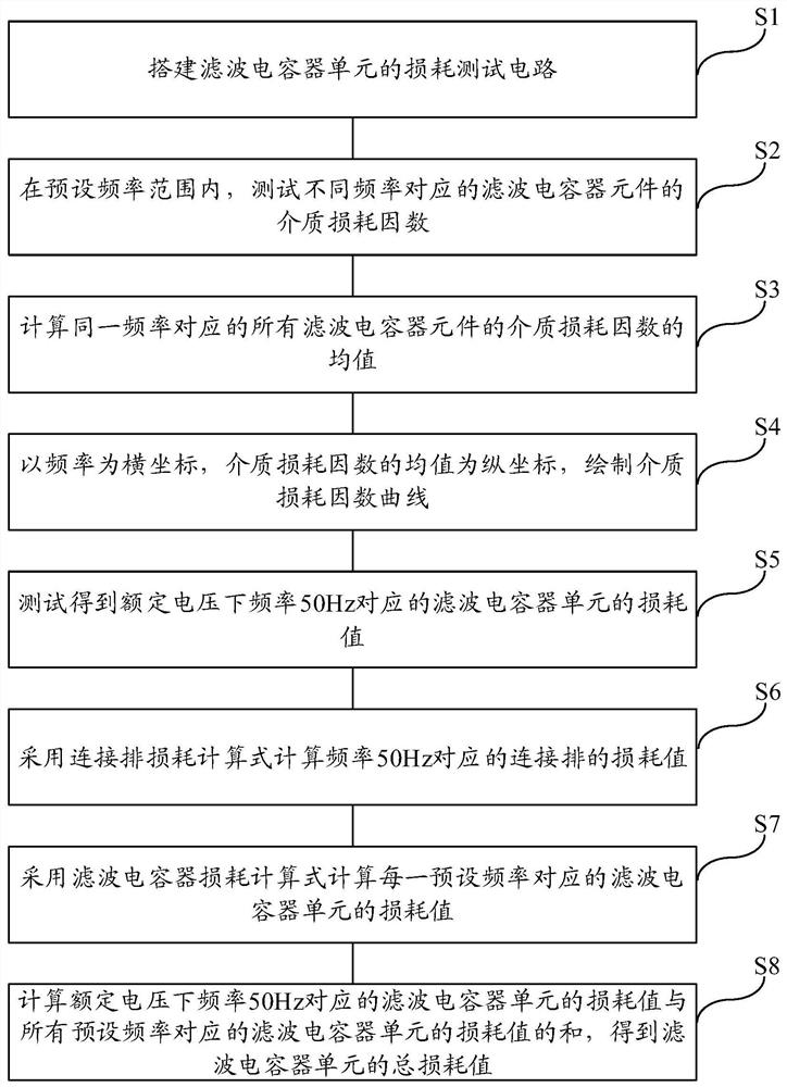 Loss test method and system of filter capacitor, and medium