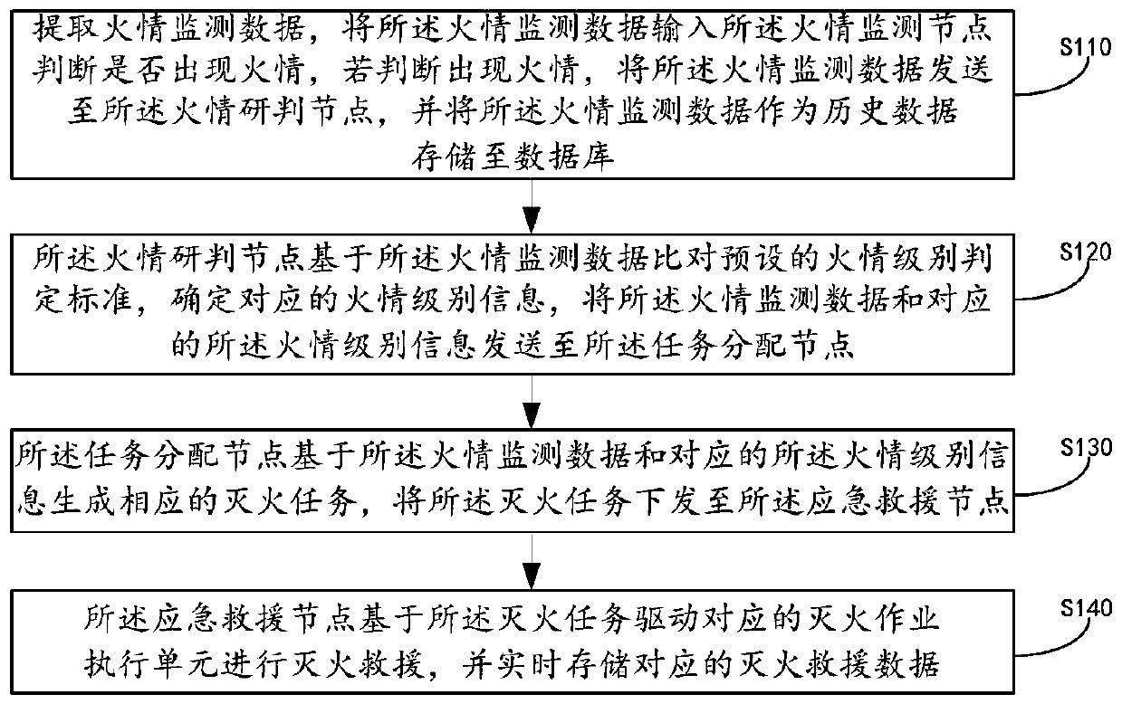 Fire extinguishing system fire handling method and device based on block chain