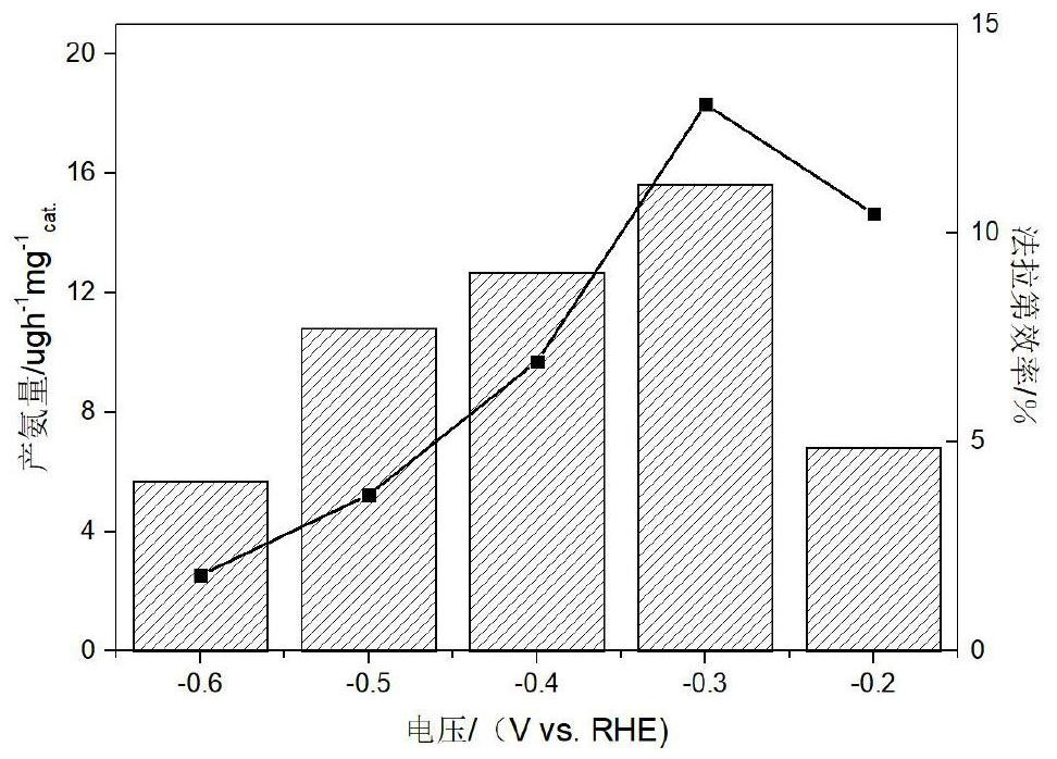 Preparation method of MoS2/S-NiCoCr-LDH composite material