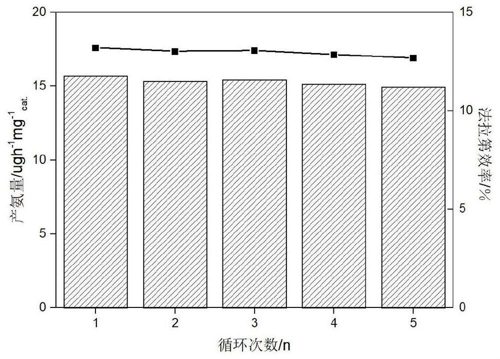 Preparation method of MoS2/S-NiCoCr-LDH composite material