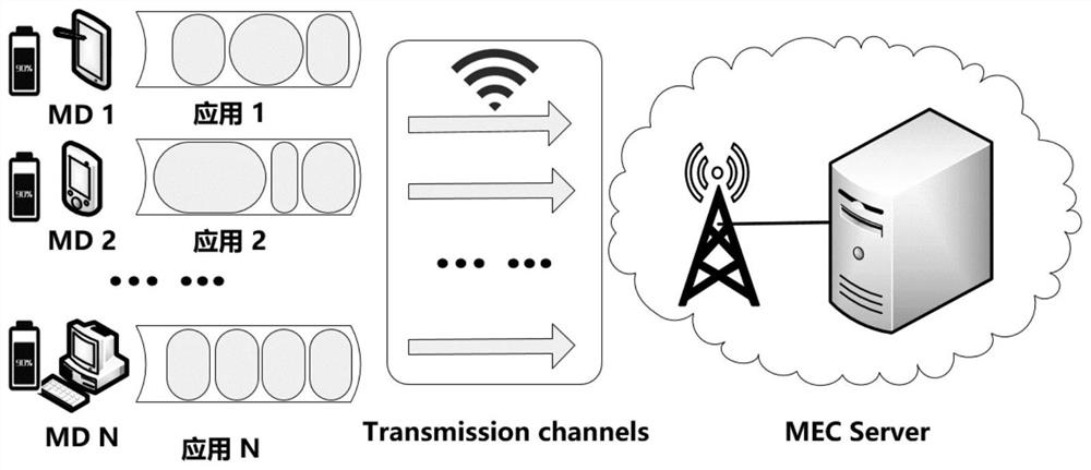 Multi-user computing unloading method based on Lyapunov optimization