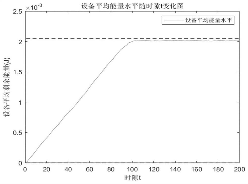 Multi-user computing unloading method based on Lyapunov optimization