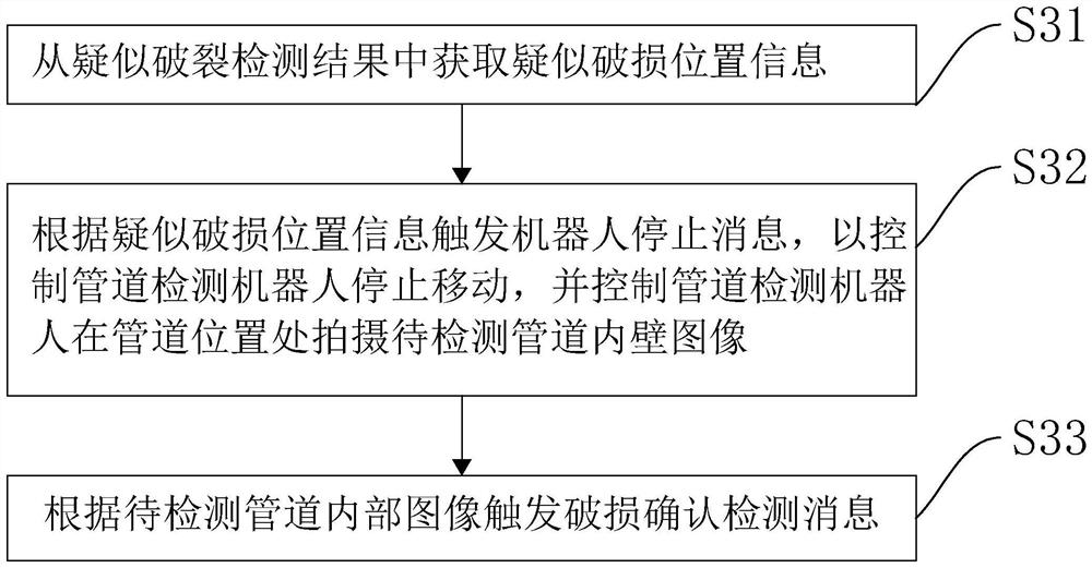 Control method and system of pipeline damage detection robot