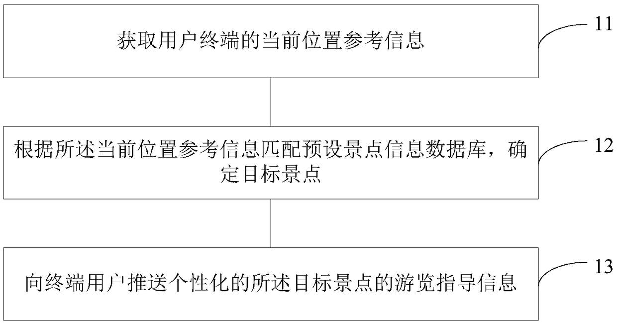 Method and device for pushing tour guide information and creating scenic spot information database