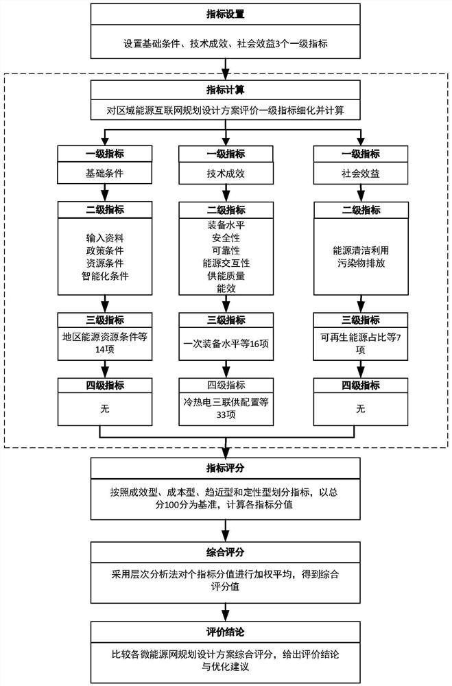 Evaluation method and system suitable for regional energy internet planning and design