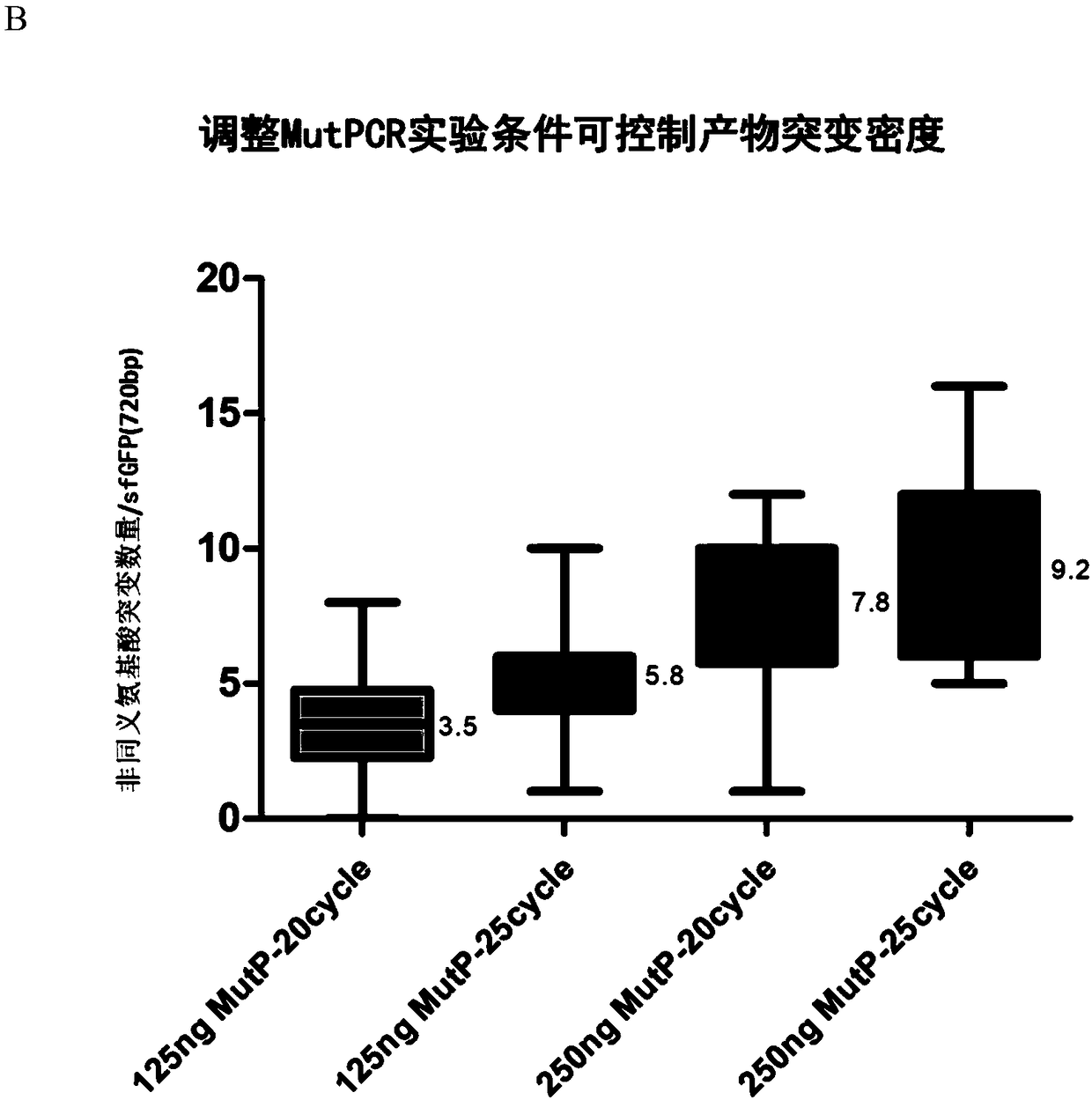 High throughput DNA multi-site precise base mutation method