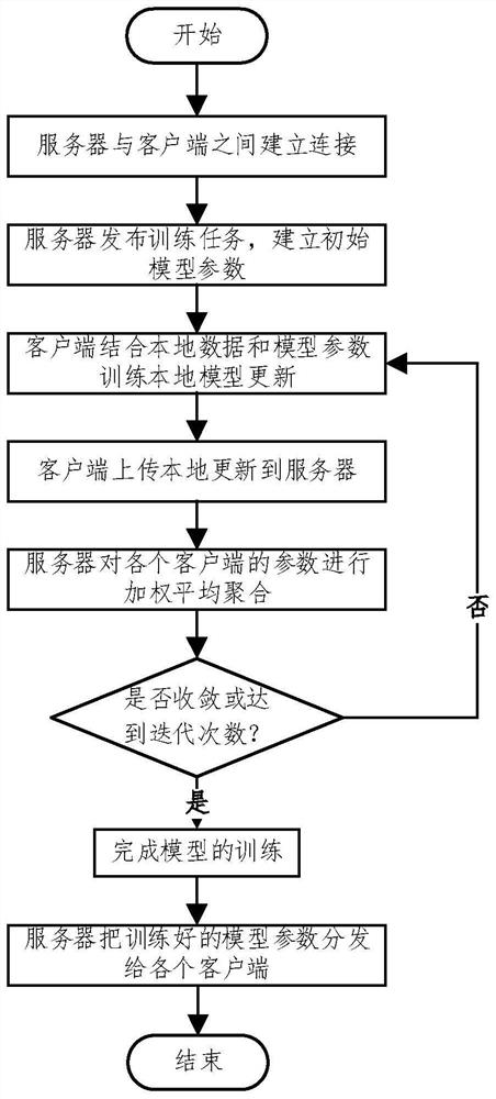 Federal learning-based human activity identification method and system