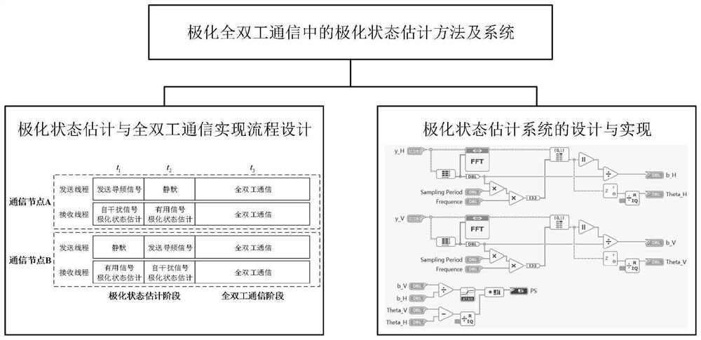 Method and system for estimating polarization state in polarization full-duplex communication