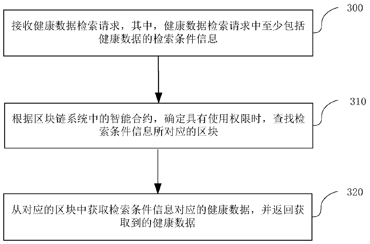 Health data processing method, device, electronic equipment and storage medium