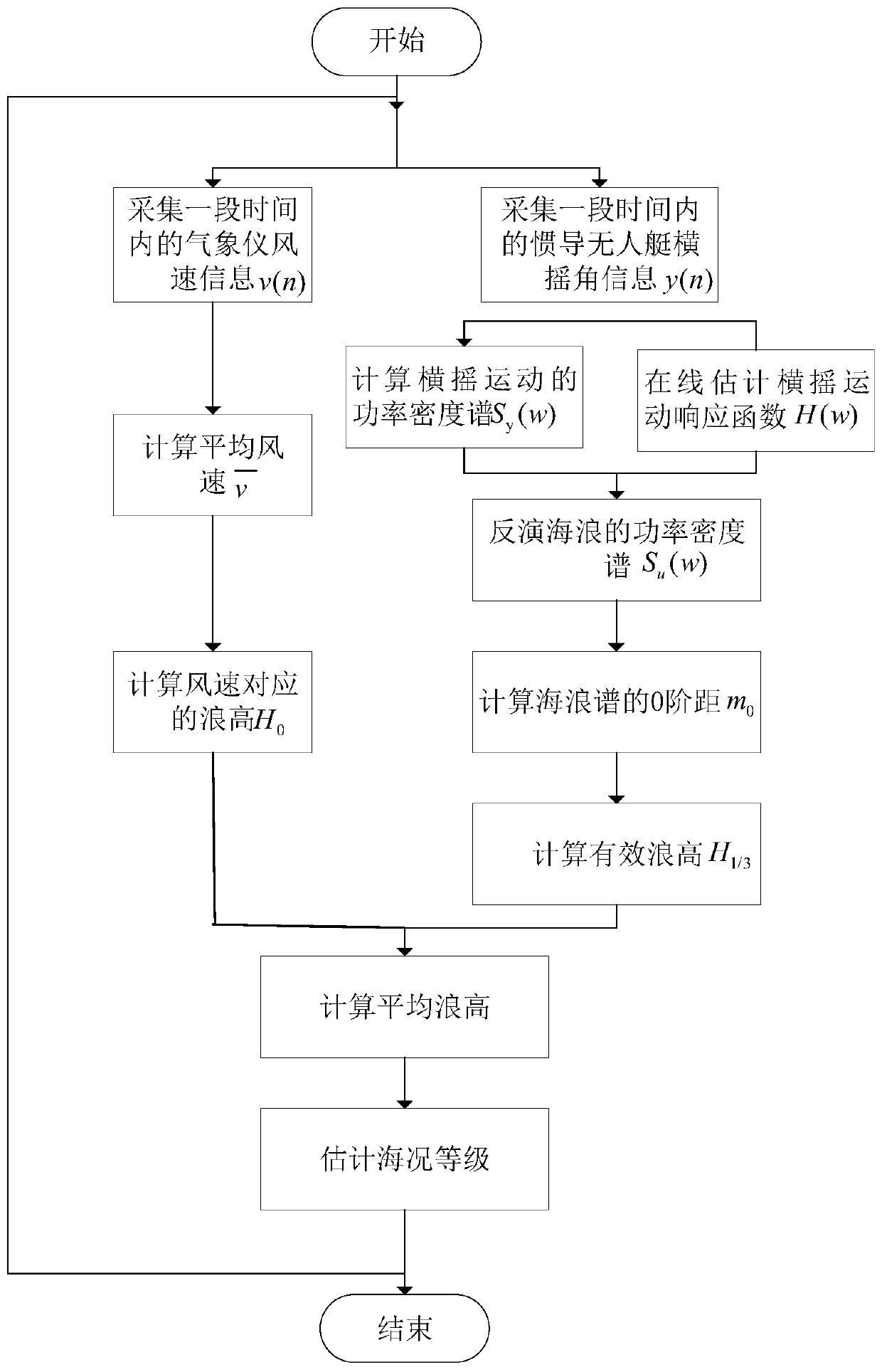 Sea condition grade estimation method based on unmanned ship inertial navigation and weather instrument information