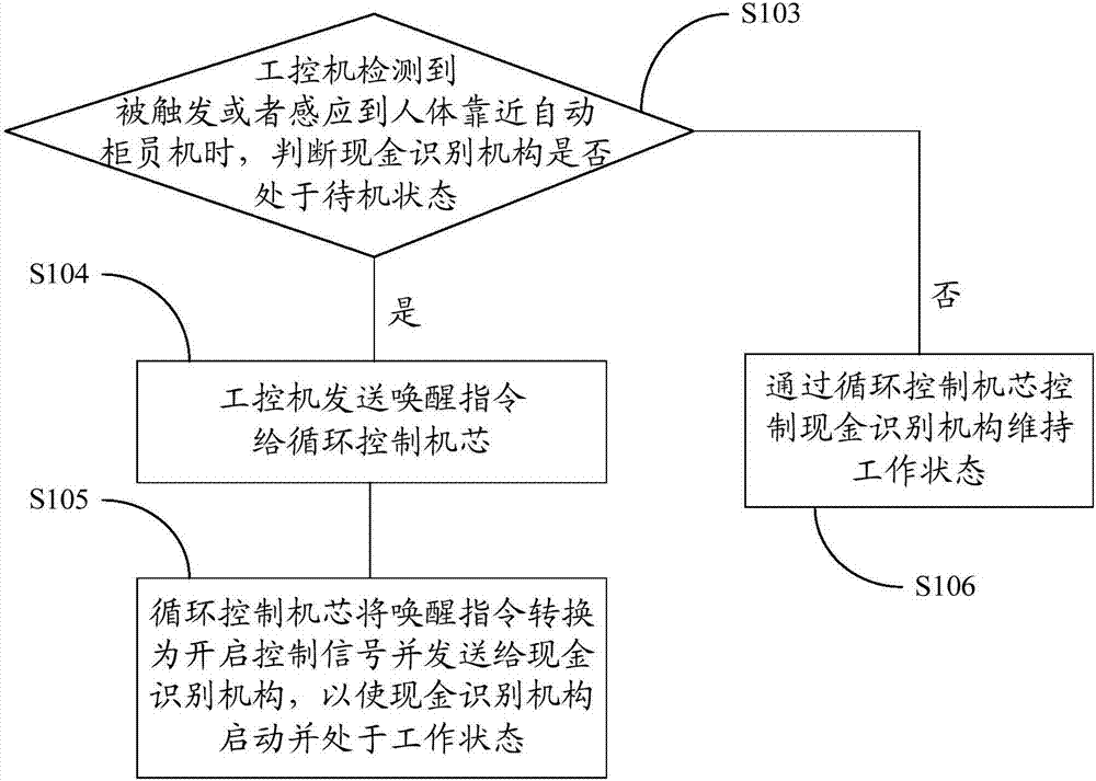 Cash identification mechanism control method and control system