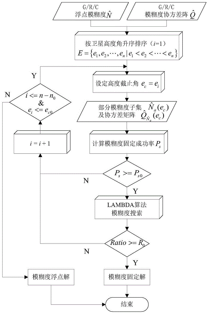 A fast solution method for rtk partial ambiguity in multi-constellation long-baseline network