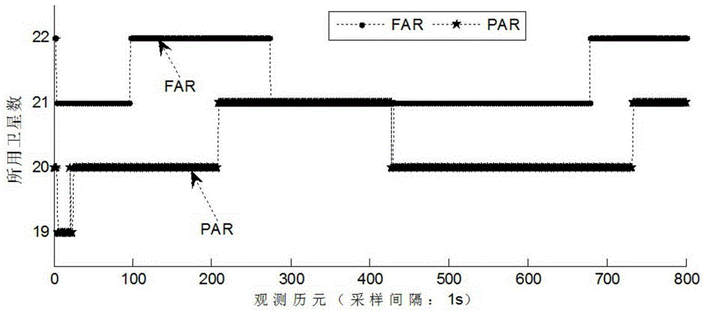 A fast solution method for rtk partial ambiguity in multi-constellation long-baseline network