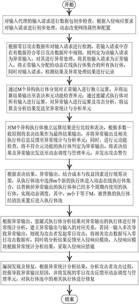 Mimicry defense architecture based zero-day attack detection, analysis and response system and method thereof