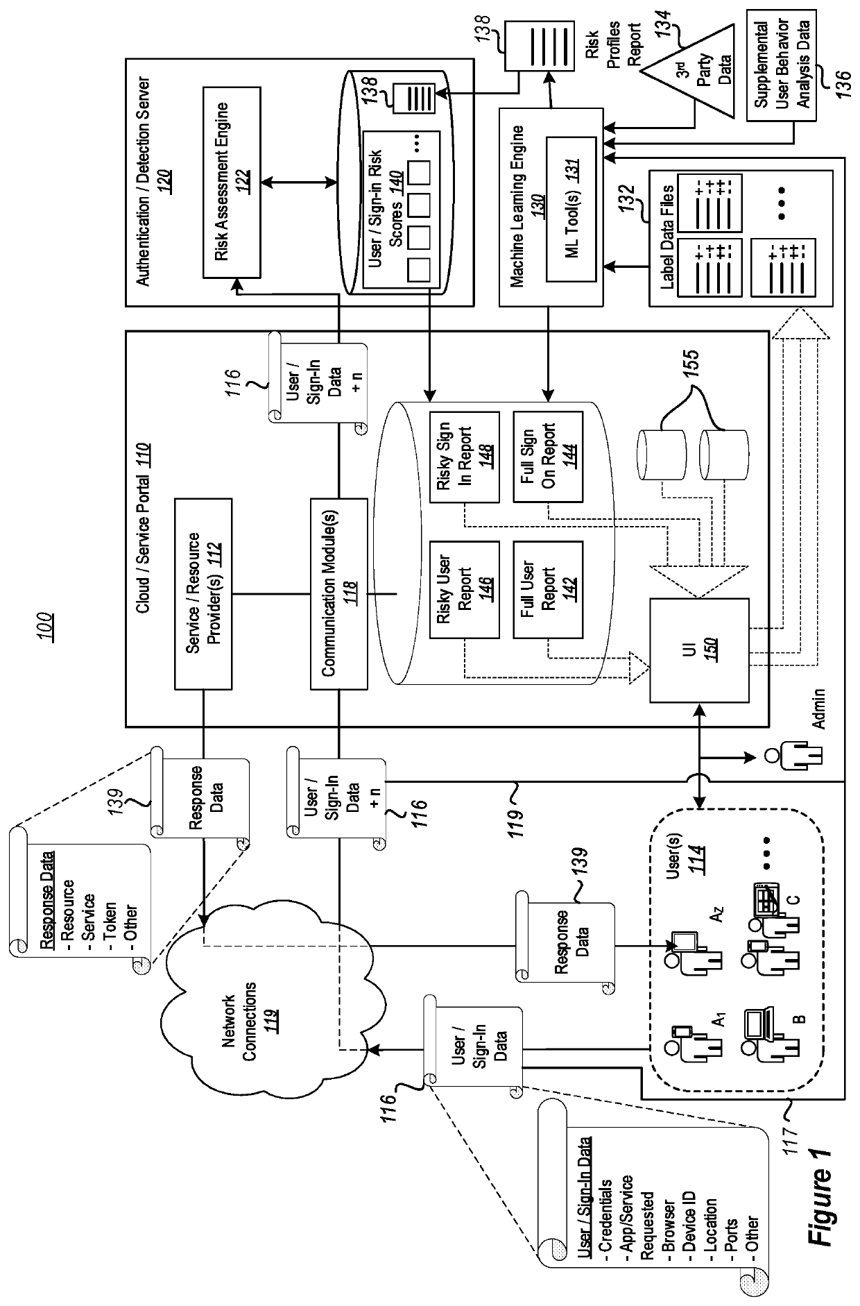 Supervised learning system for identity compromise risk computation