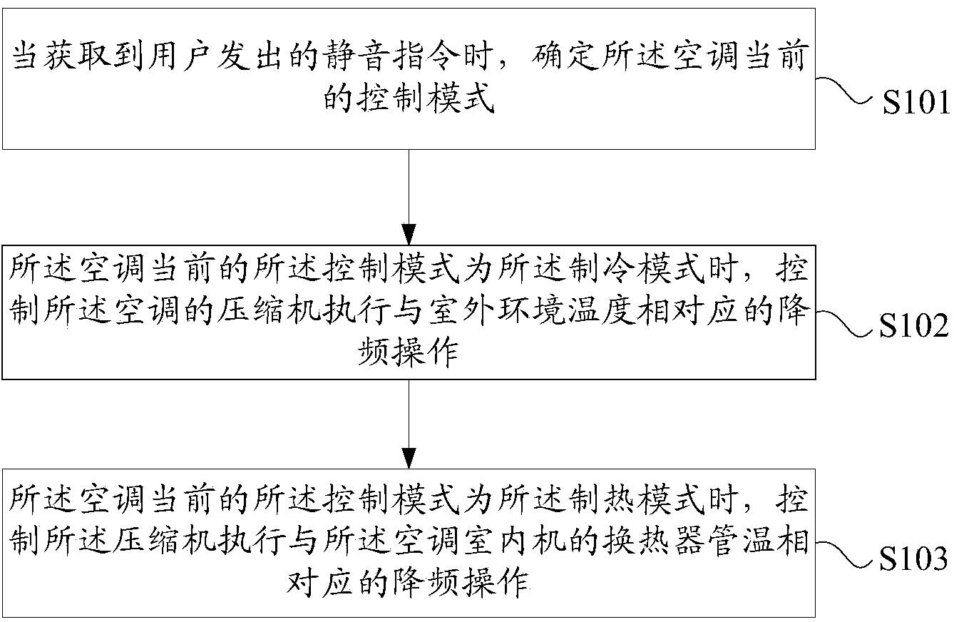 Air conditioner indoor unit running noise control method and system