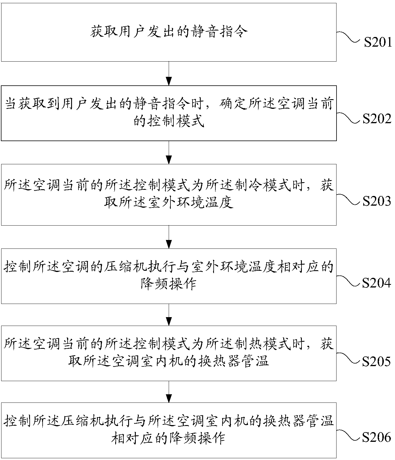 Air conditioner indoor unit running noise control method and system