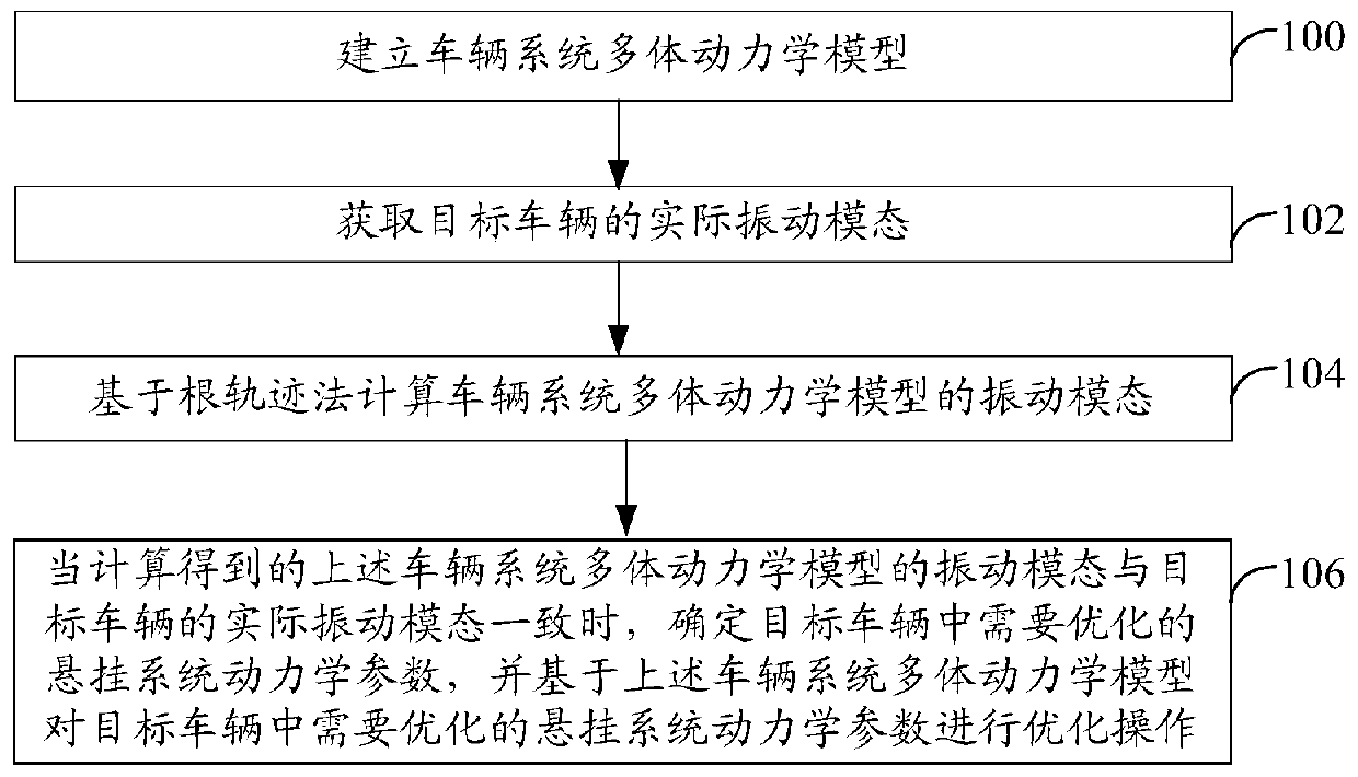 Motor train unit bogie suspension system kinetic parameter optimization method and device