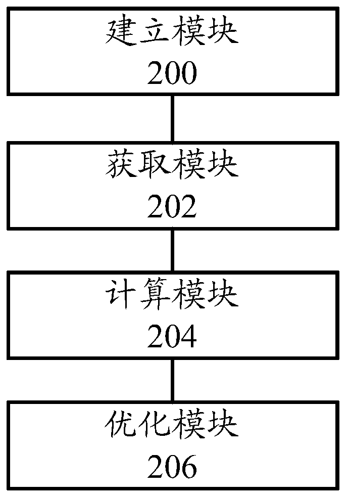 Motor train unit bogie suspension system kinetic parameter optimization method and device