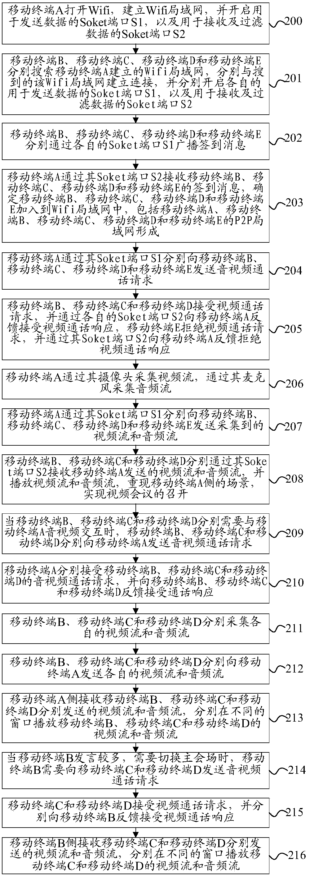 Video conference processing method and mobile terminals