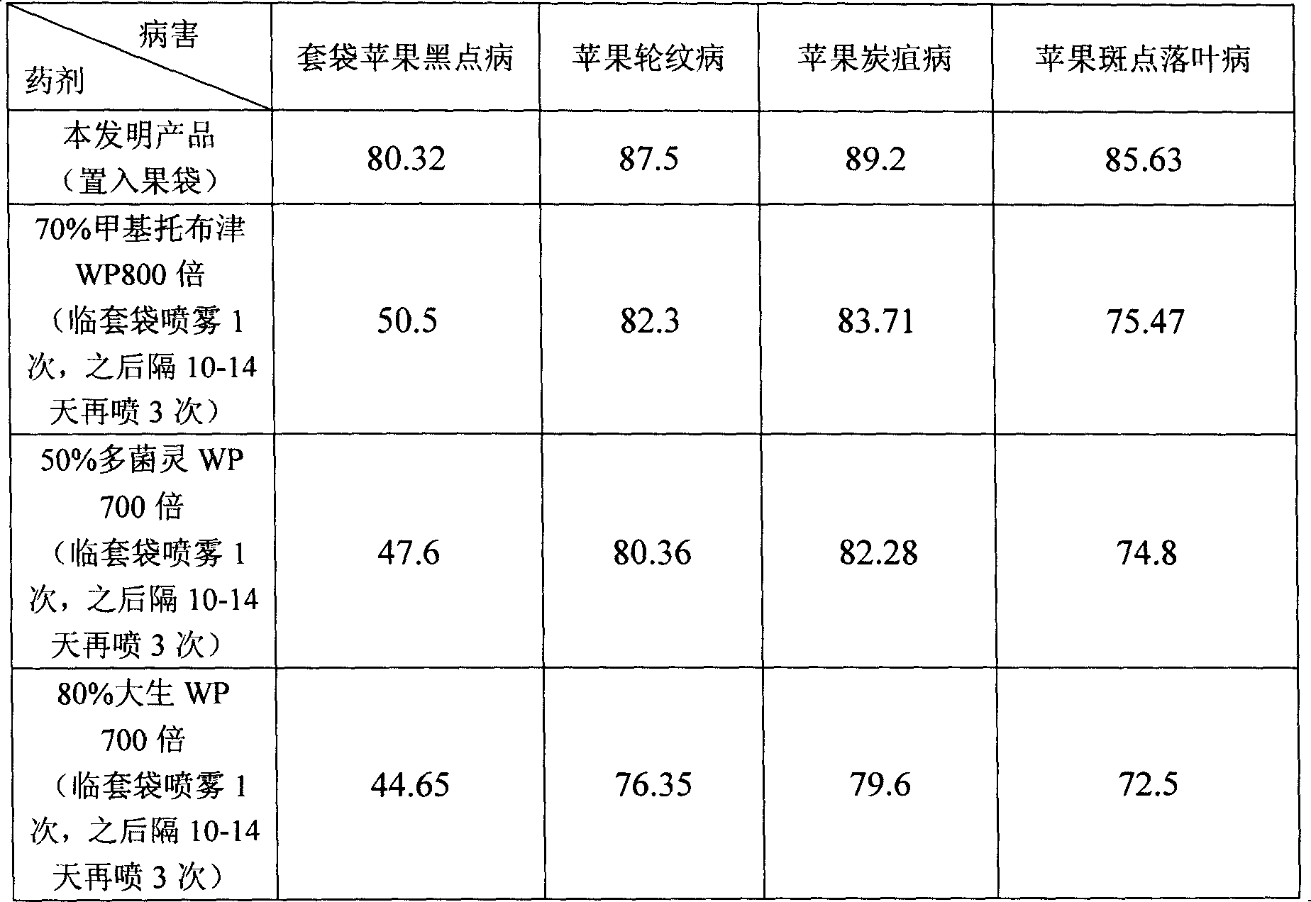 Medicine for treating and preventing bag fruit from disease and preparation method thereof