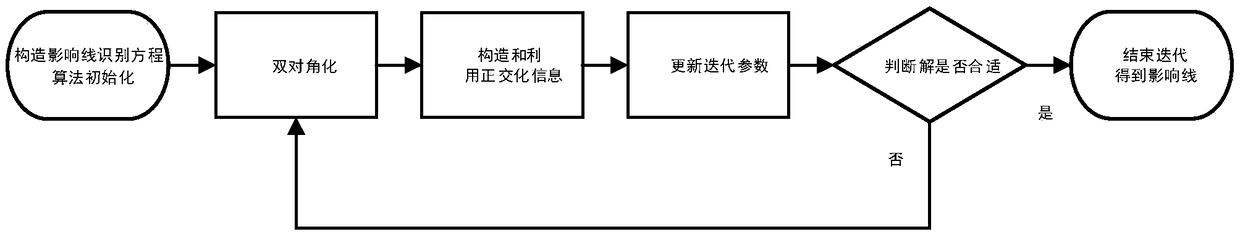 Quasi-static bridge influence line identification method based on iteration method