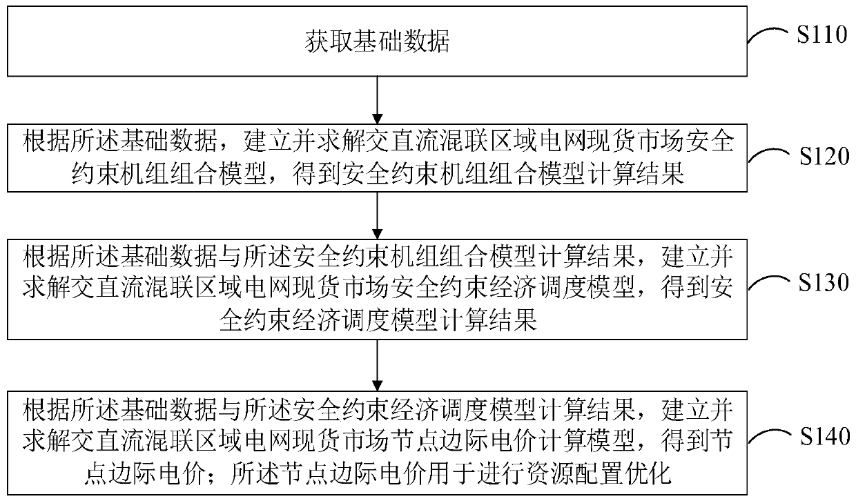 AC-DC series-parallel regional power grid spot market clearing calculation optimization method and device